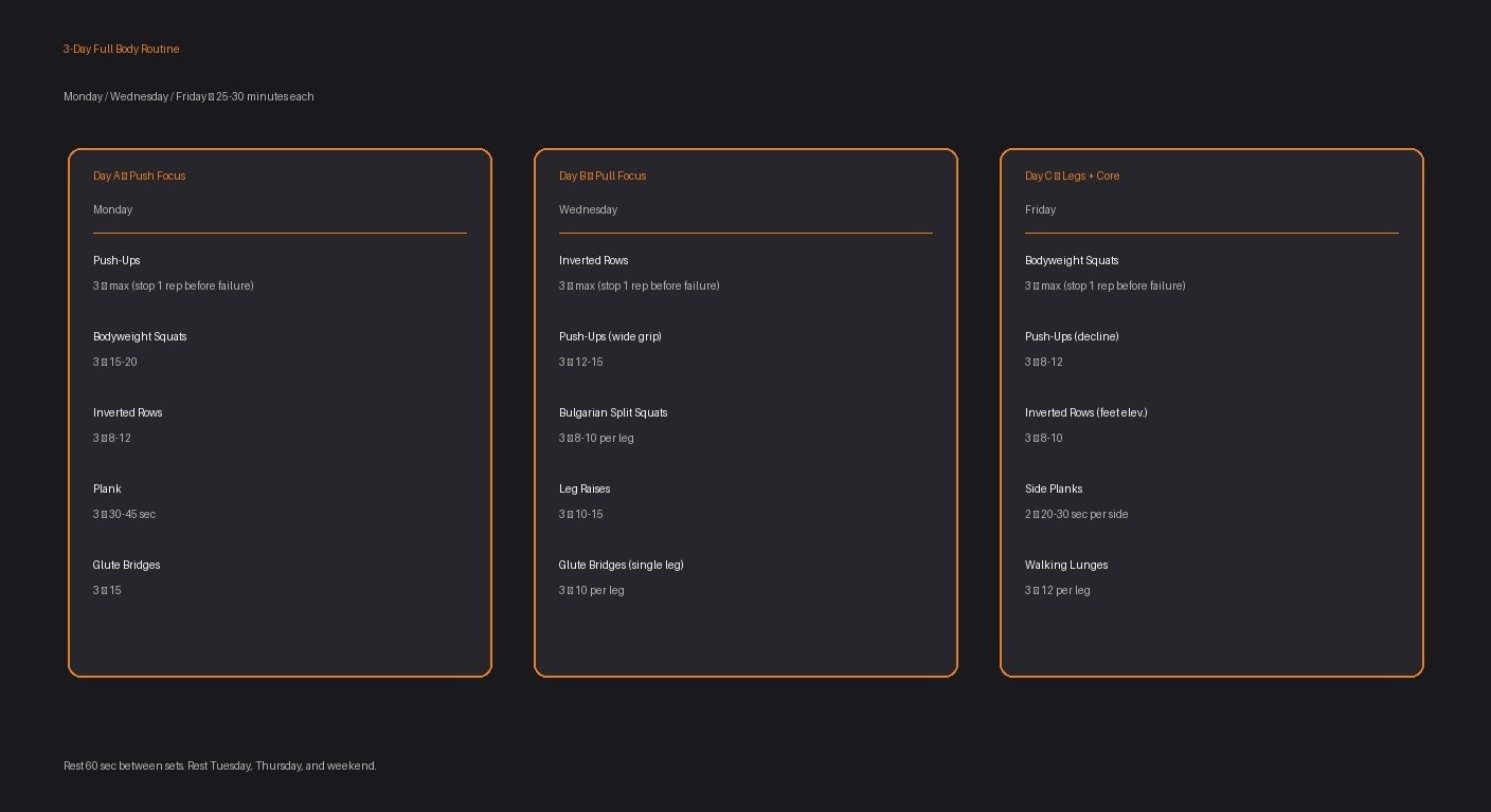 3-day full body home workout schedule grid - Day A Push Focus Monday, Day B Pull Focus Wednesday, Day C Legs Core Friday