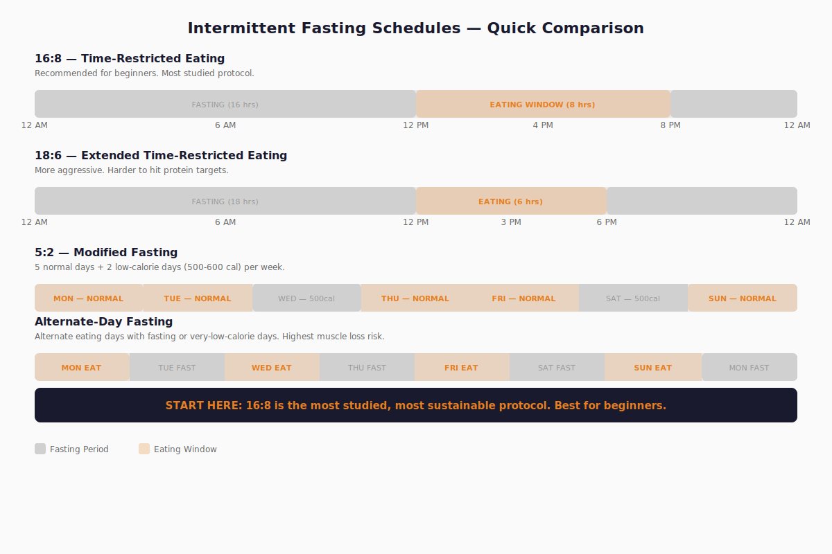 A comparison chart of intermittent fasting schedules